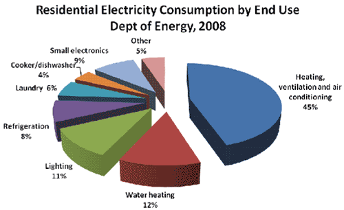 Bermuda household energy chart