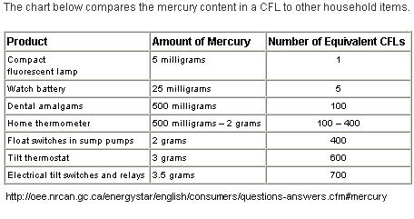 energystar-mercurycompare_cfls.jpg