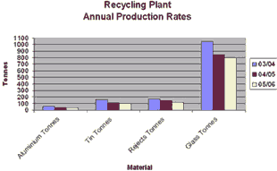 Recycling Plant Annual Production Rates