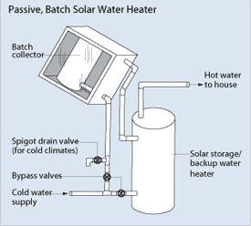 Diagram of solar hot water installation